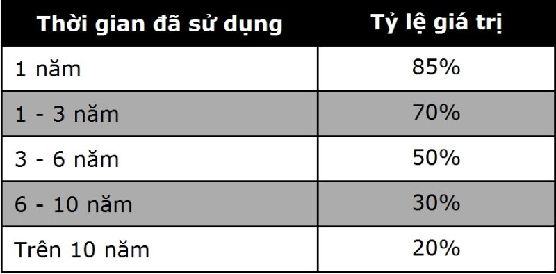 các loại thuế phí khi mua xe ô tô cũ