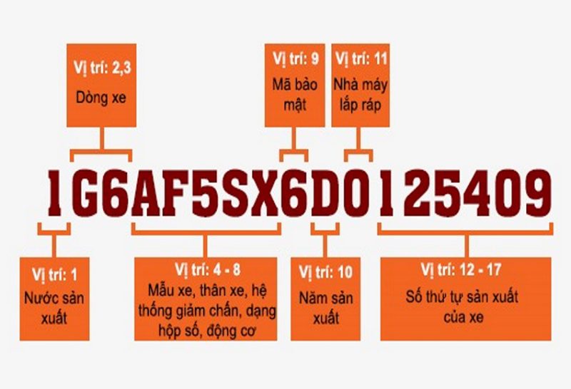 Hướng dẫn chi tiết cách tra cứu đọc số khung – số VIN khi mua ô tô cũ 7 cách tra cứu đọc số khung – số VIN khi mua ô tô cũ