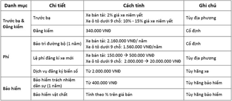 Chi tiết về chi phí nuôi xe ô tô, các loại phí sử dụng xe mới nhất ở Việt Nam 8 Chi phí nuôi xe ô tô